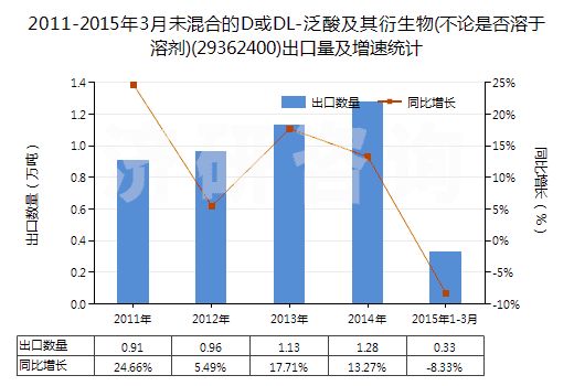 2011-2015年3月未混合的D或DL-泛酸及其衍生物(不論是否溶于溶劑)(29362400)出口量及增速統(tǒng)計